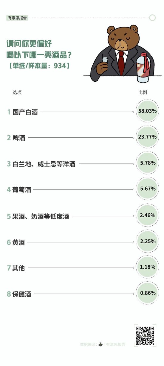 中国爸爸饮酒报告：最爱白酒，只求微醺