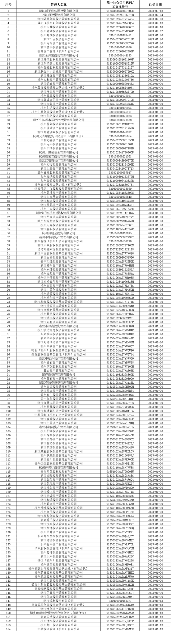 “鸣石”“暖流”私募资质注销？这事居然是真的