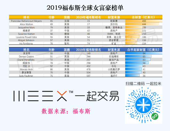 一图看懂2019福布斯女富豪榜 和白手起家她们