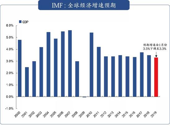 数据来源：IMF，创见研究