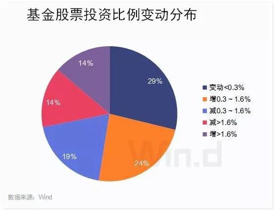 5月份,公募不惧市场下跌,选择逆势加仓,显示出其对后市行情看法偏乐观。