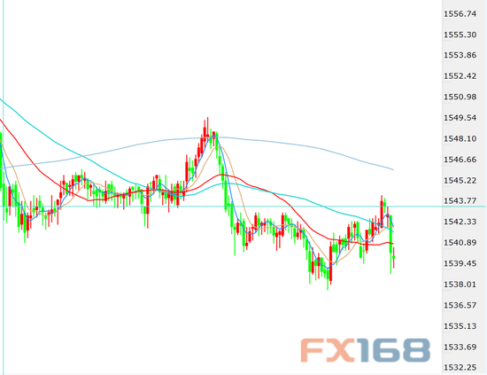 (黄金5分钟,来源:FX168财经网)