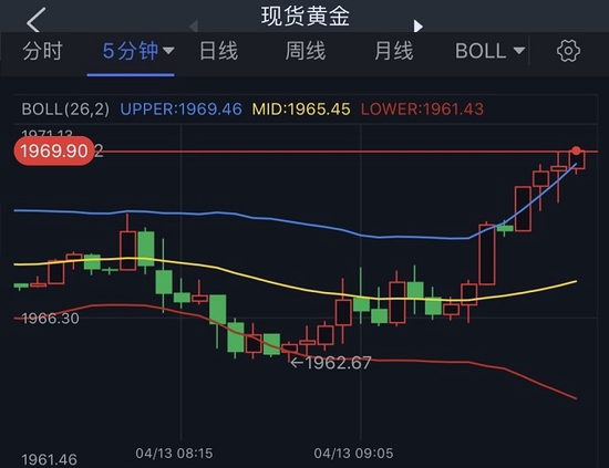 (现货黄金5分钟图 来源:24K99)