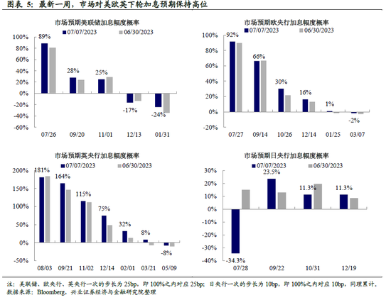 全球央行追踪：美鹰，欧也鹰