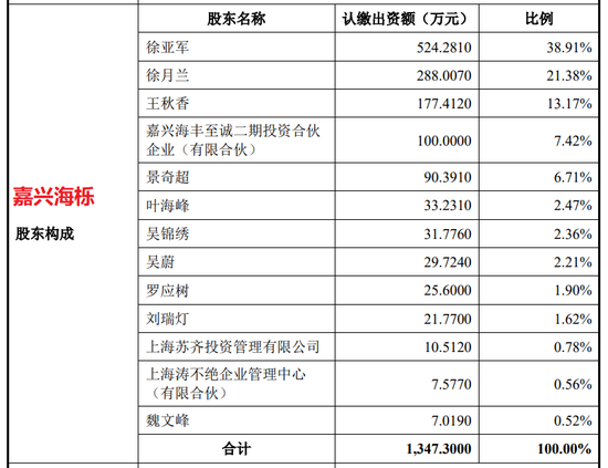 乐尔环境冲击科创板上市，第一股东嘉兴海栎出资人身份成谜