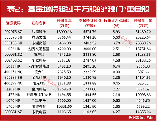 基金“独门”重仓股出炉！4只迎翻倍大涨，丘栋荣、陆彬等最爱的竟是它们
