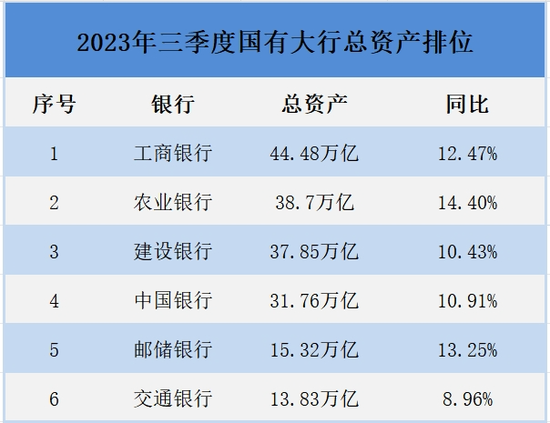 数据来源上述银行2023年三季报