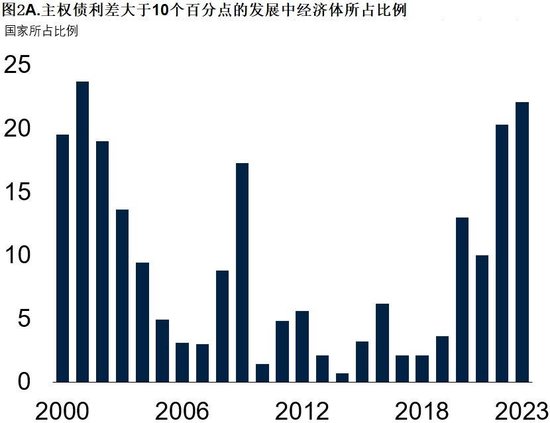 图2A.主权债利差大于10个百分点的发展中经济体所占比例