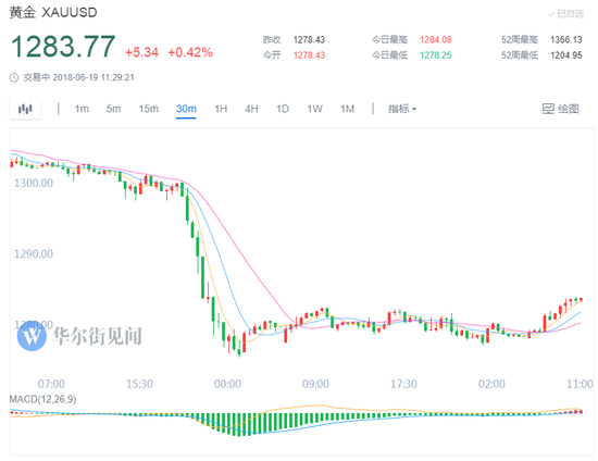 期金日内累计上涨6美元左右，最高触及1286.30美元。