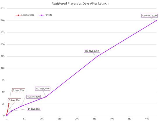 (《APEX英雄》与《堡垒之夜》上线后注册用户增速对比,来源:Twitter、Thomas Rice)
