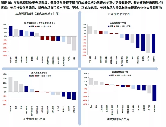 中金海外：加息预期升温阶段资产如何表现？