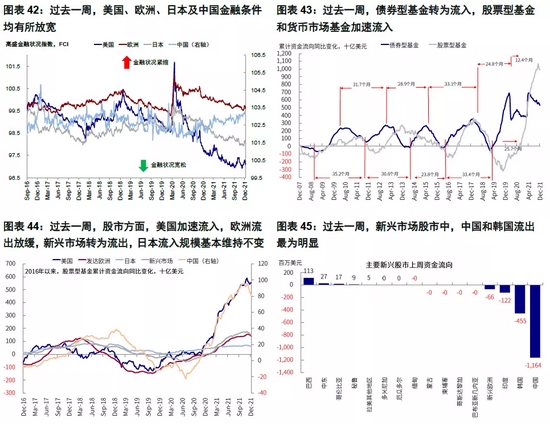 中金海外：加息预期升温阶段资产如何表现？