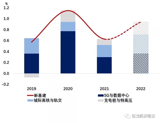 来源：WIND，笔者测算 注：图中各项表示对基建投资增速的拉动。