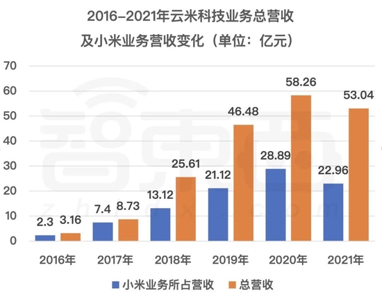 ▲2016-2021年云米科技业务总营收及小米业务营收变化（数据来源为云米财报）