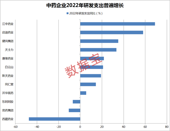 开始征求意见，规则有变，不以降价为标准，概念股大涨！高研发投入的中药股出炉