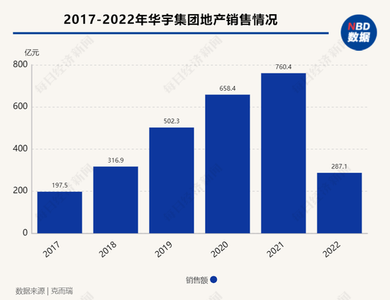 千亿梦断、毛利率创新低！老牌渝派房企华宇集团2022年“增收不增利”