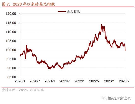 招商宏观：跌破100后，美元怎么走？