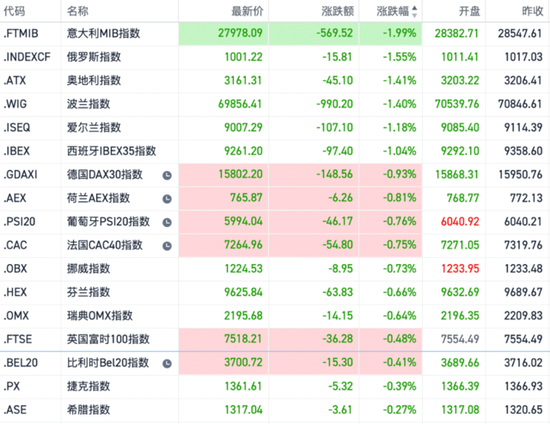 意大利股指跌2%！意大利政府拟对银行开征“暴利税”拖累欧股，欧洲银行股大跌