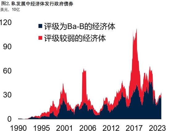 图2.B.发展中经济体发行政府债券