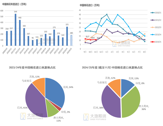 大地期货棉花半年报:“加关税”预期下的“危”与“机” 第33张 大地期货棉花半年报:“加关税”预期下的“危”与“机” 第33张