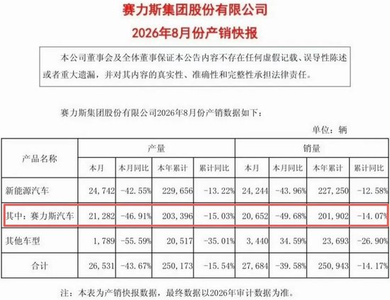 问界8月稳销20652辆，微跌49.68%