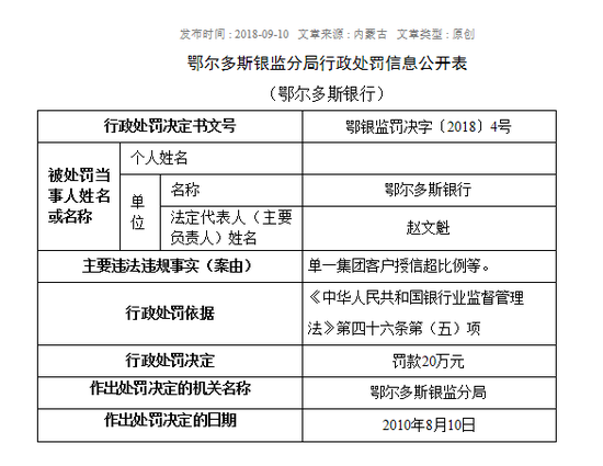 因单一集团客户授信超比例 鄂尔多斯银行被罚没45万