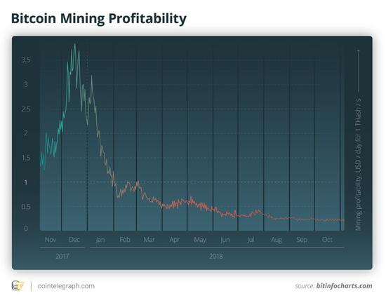 比特币矿商盈利能力。