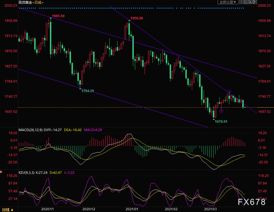 （现货黄金日线图）