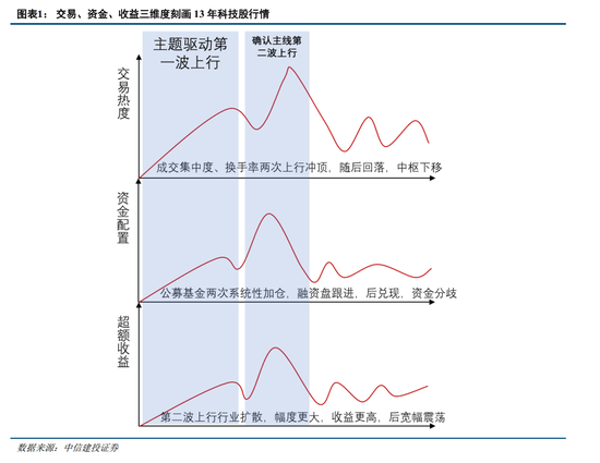 中信建投：如何应对当前科技股的交易拥挤？