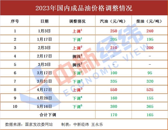 油价又降了！加满一箱少花15元