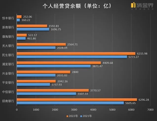 2022年股份行个贷业务转型实录:自营消费贷和个人经营贷被“拉壮丁”