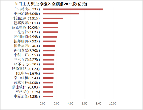 机械设备净流入35亿居首 深股通净流出近30亿