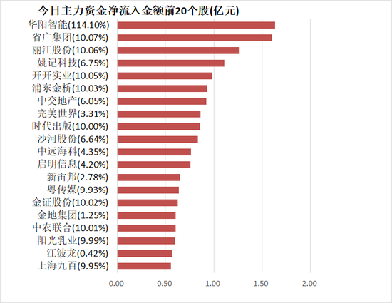 电力设备板块净流出近52亿元居首 龙虎榜机构抢筹多股