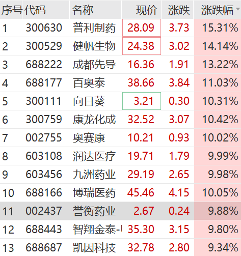 强势回暖!医药板块走高,细分赛道大涨