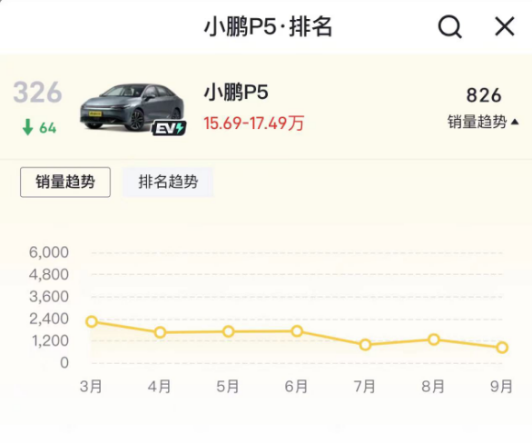 小鹏汽车的销量与业绩冲突:毛利率转负、净亏39亿,仍狂开店500家