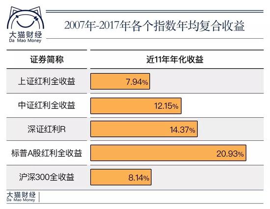 ● 标普红利指数自2004年中成立，2007-2017年间，年均全收益20.93%；