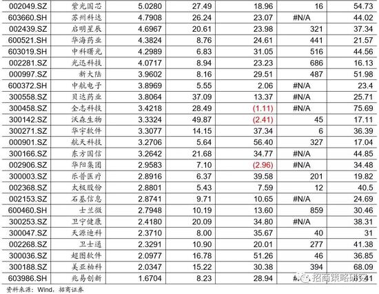 3、科技股增长评估的重要指标——研发支出盈余（E&R）