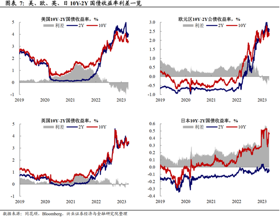 全球央行追踪：美国紧信用，欧洲仍放鹰