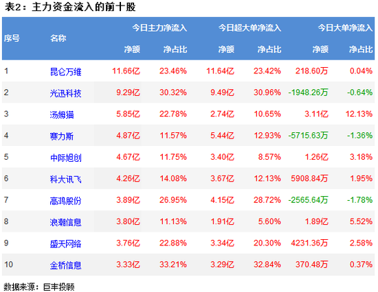 两市探底小幅回升 互联网服务获主力青睐