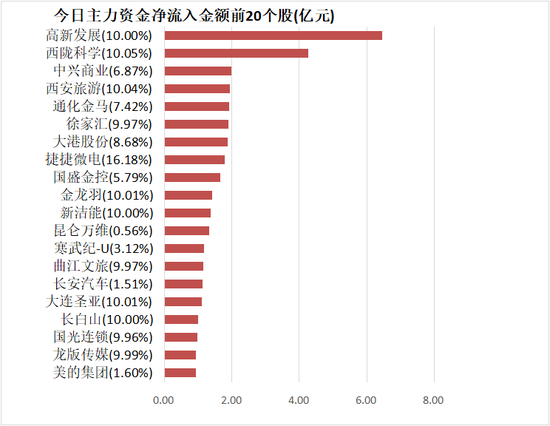 交通运输板块净流入逾9亿元居首 龙虎榜机构抢筹多股