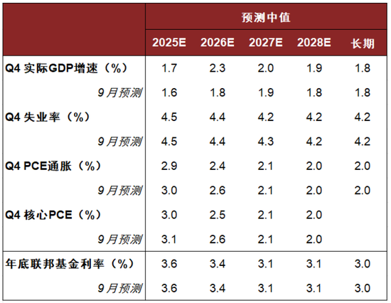 中金：美联储明年1月可能按兵不动，下一次降息或在3月