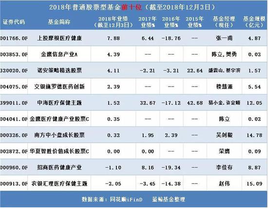 医疗基金排名_医疗基金(3)