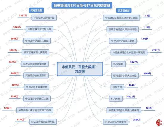 根据上图数据,结合市值风云“吾股大数据”系统,发现: