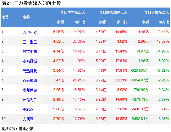 市场横盘震荡 225亿主力资金出逃!