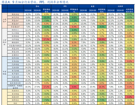 9月企业盈利下滑近三成的背后  第4张