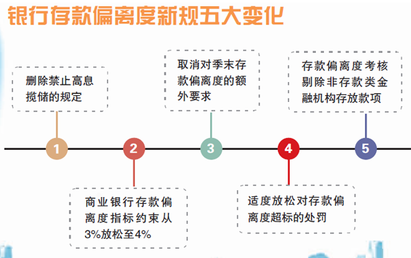 存款偏离度管理新规指标考核松绑 银行揽储成