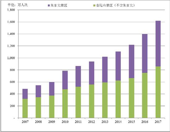 (普陀山招股說明書原文配圖)