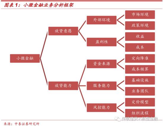 1.1 放贷意愿：普遍在增强，区域性银行更强