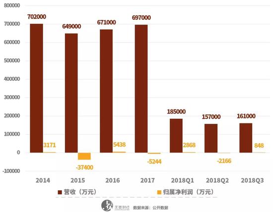 ▲新华都多年来业绩不佳。