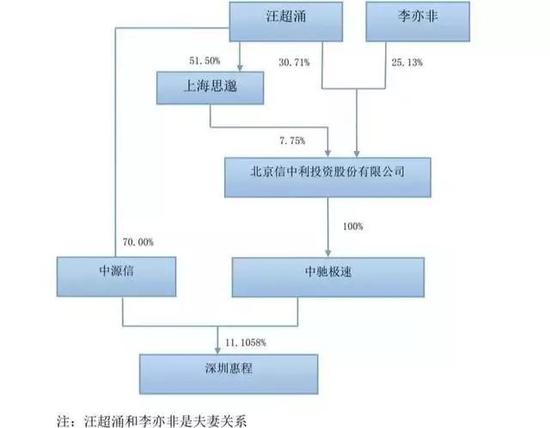 易主后的2016年，深圳惠程依靠着1.2亿的投资收益，实现了当期盈利0.76亿。